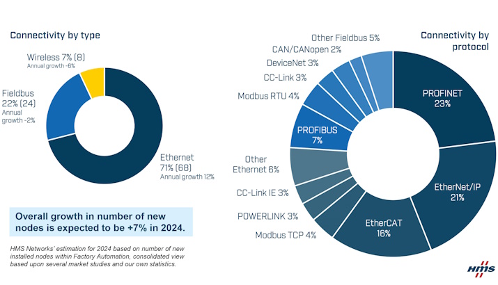 Steady Growth in Industrial Network Market